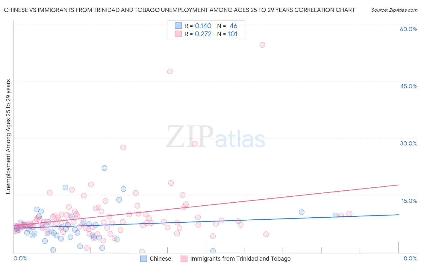 Chinese vs Immigrants from Trinidad and Tobago Unemployment Among Ages 25 to 29 years