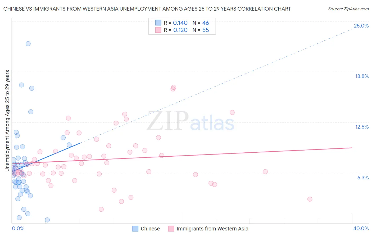 Chinese vs Immigrants from Western Asia Unemployment Among Ages 25 to 29 years