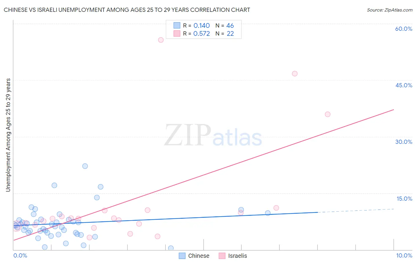 Chinese vs Israeli Unemployment Among Ages 25 to 29 years