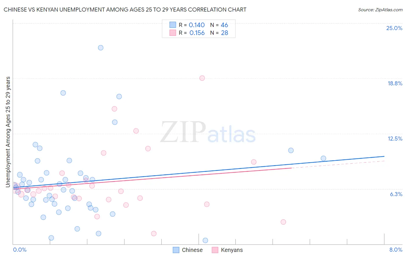 Chinese vs Kenyan Unemployment Among Ages 25 to 29 years