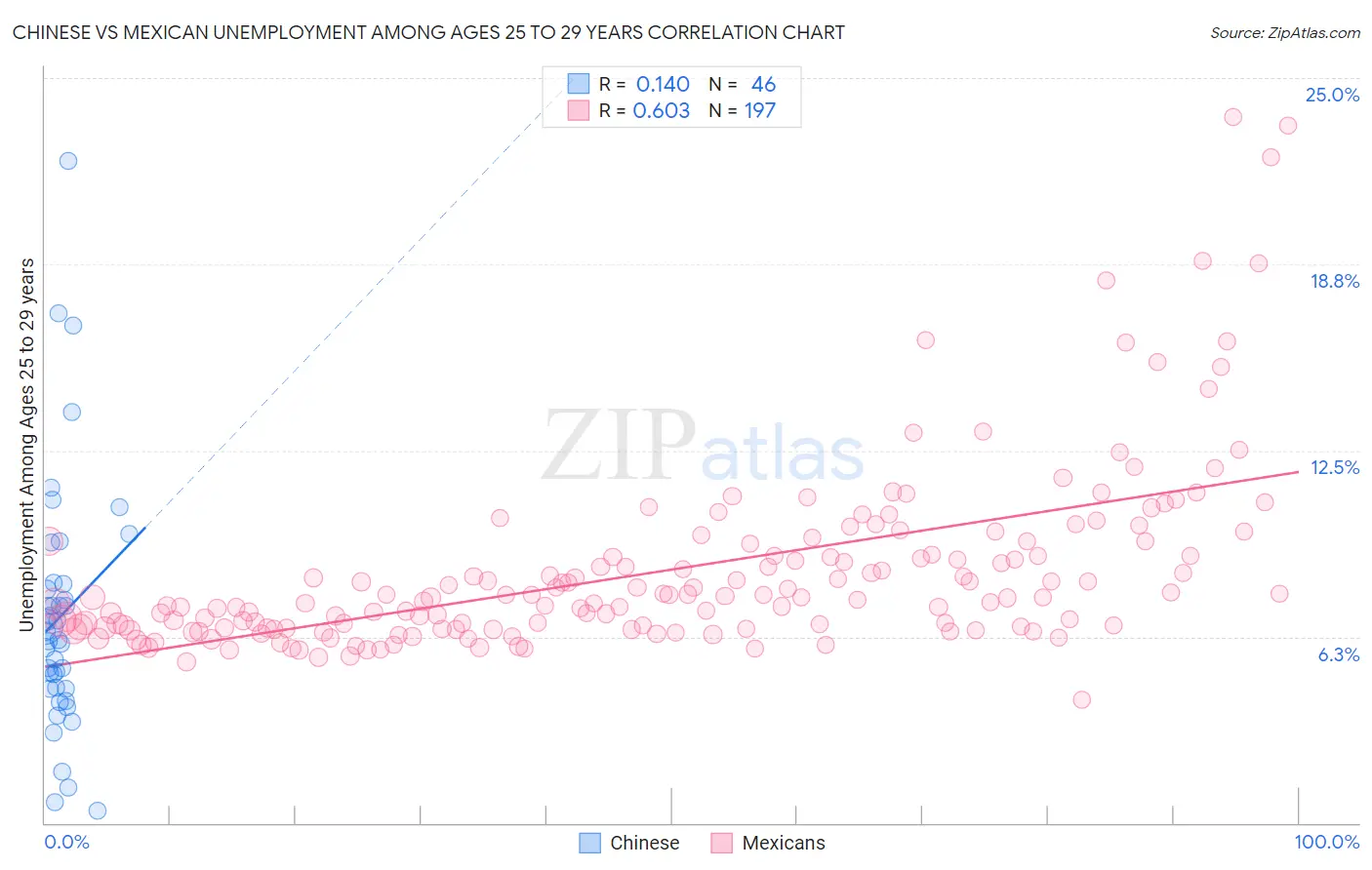 Chinese vs Mexican Unemployment Among Ages 25 to 29 years