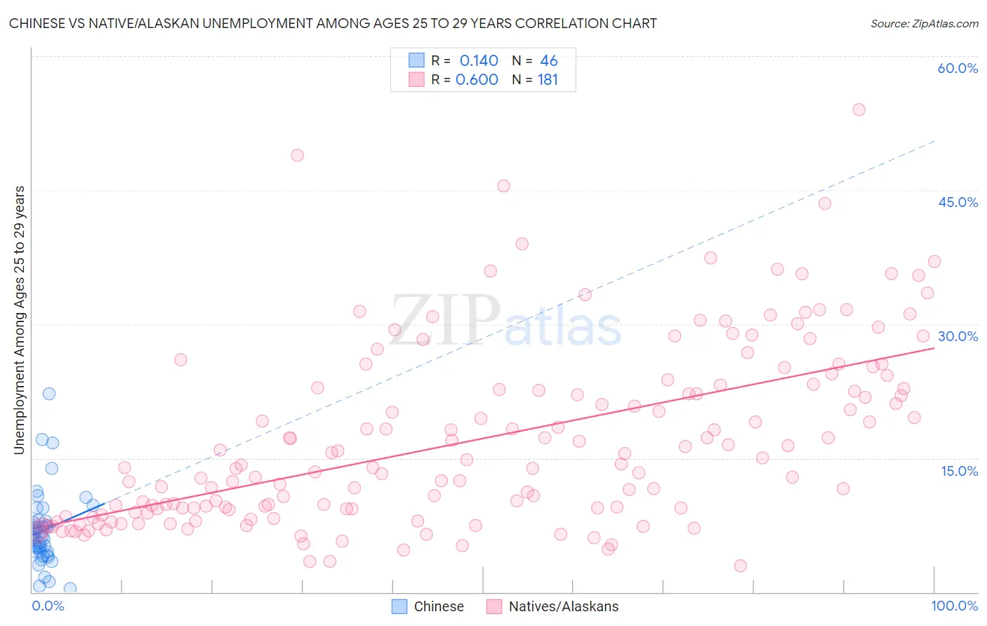 Chinese vs Native/Alaskan Unemployment Among Ages 25 to 29 years