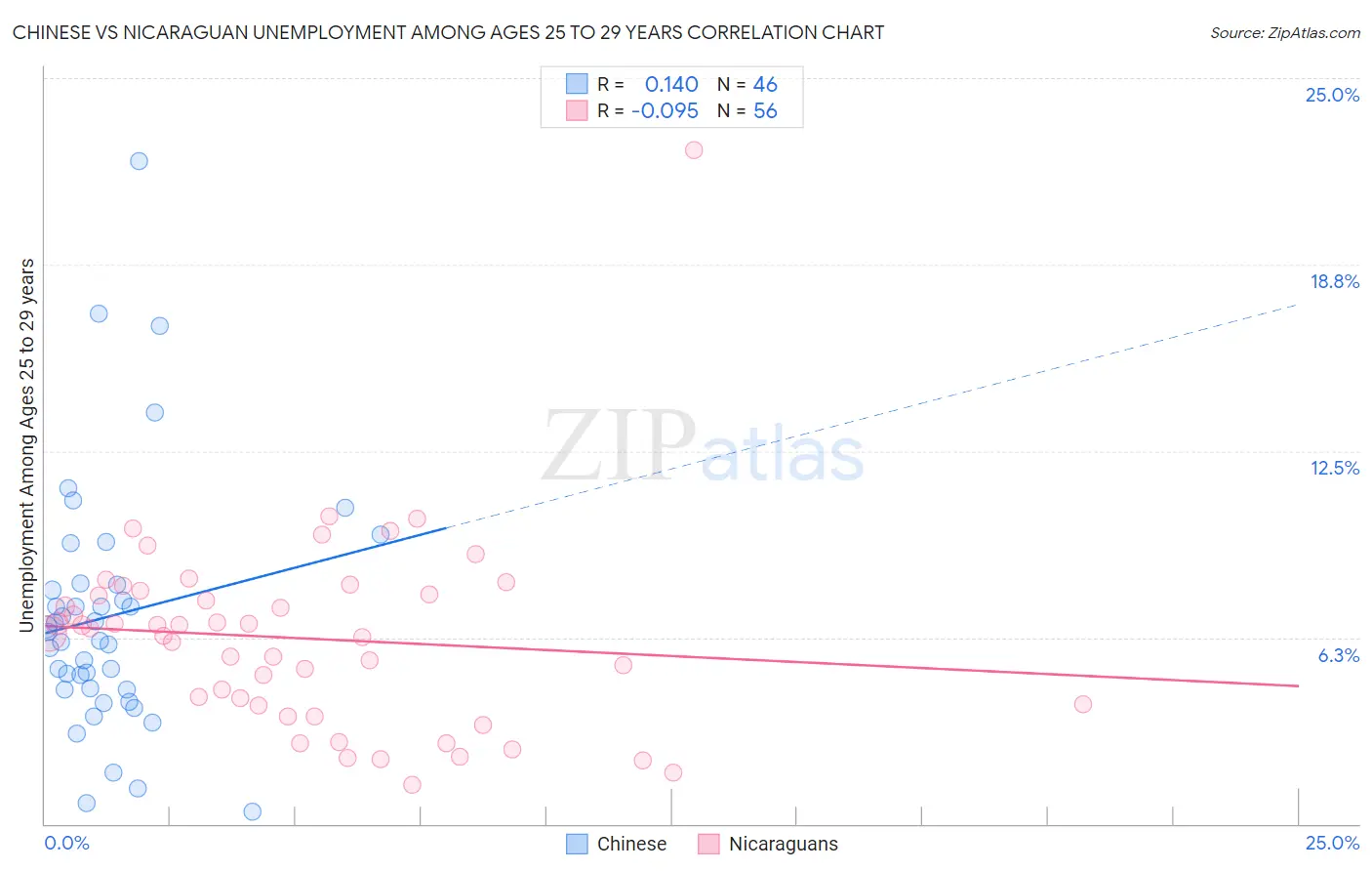 Chinese vs Nicaraguan Unemployment Among Ages 25 to 29 years