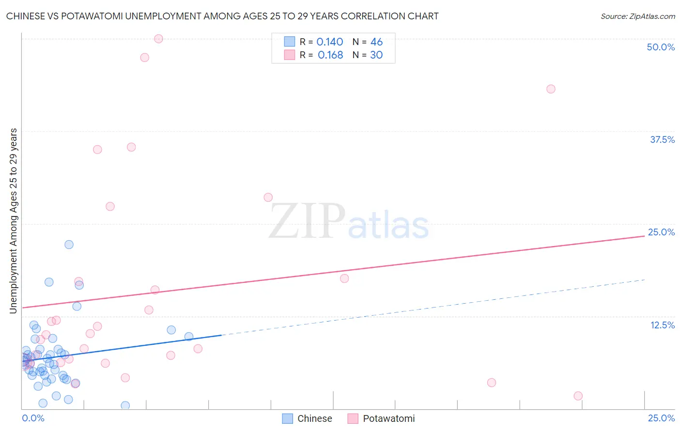 Chinese vs Potawatomi Unemployment Among Ages 25 to 29 years