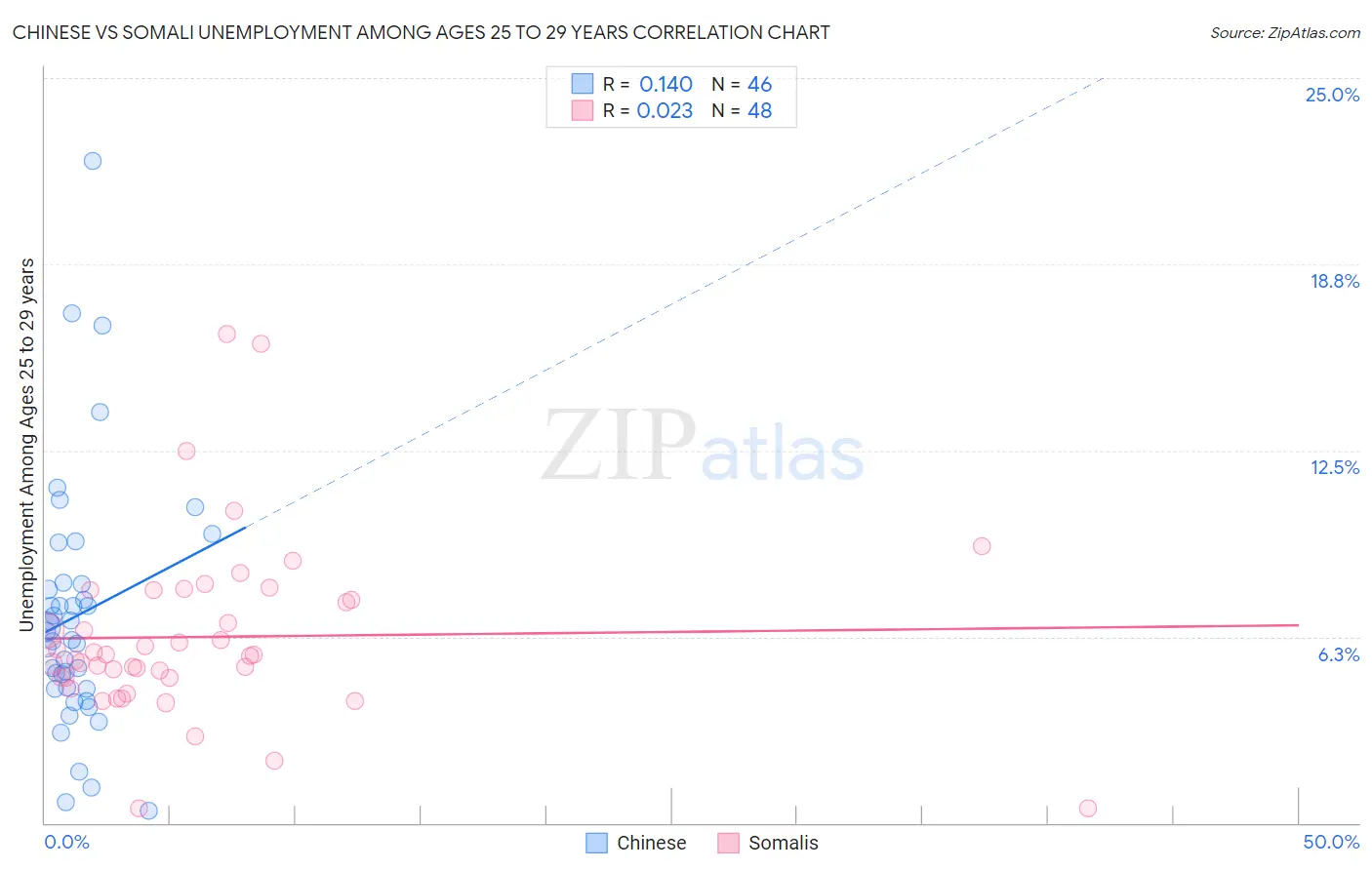 Chinese vs Somali Unemployment Among Ages 25 to 29 years