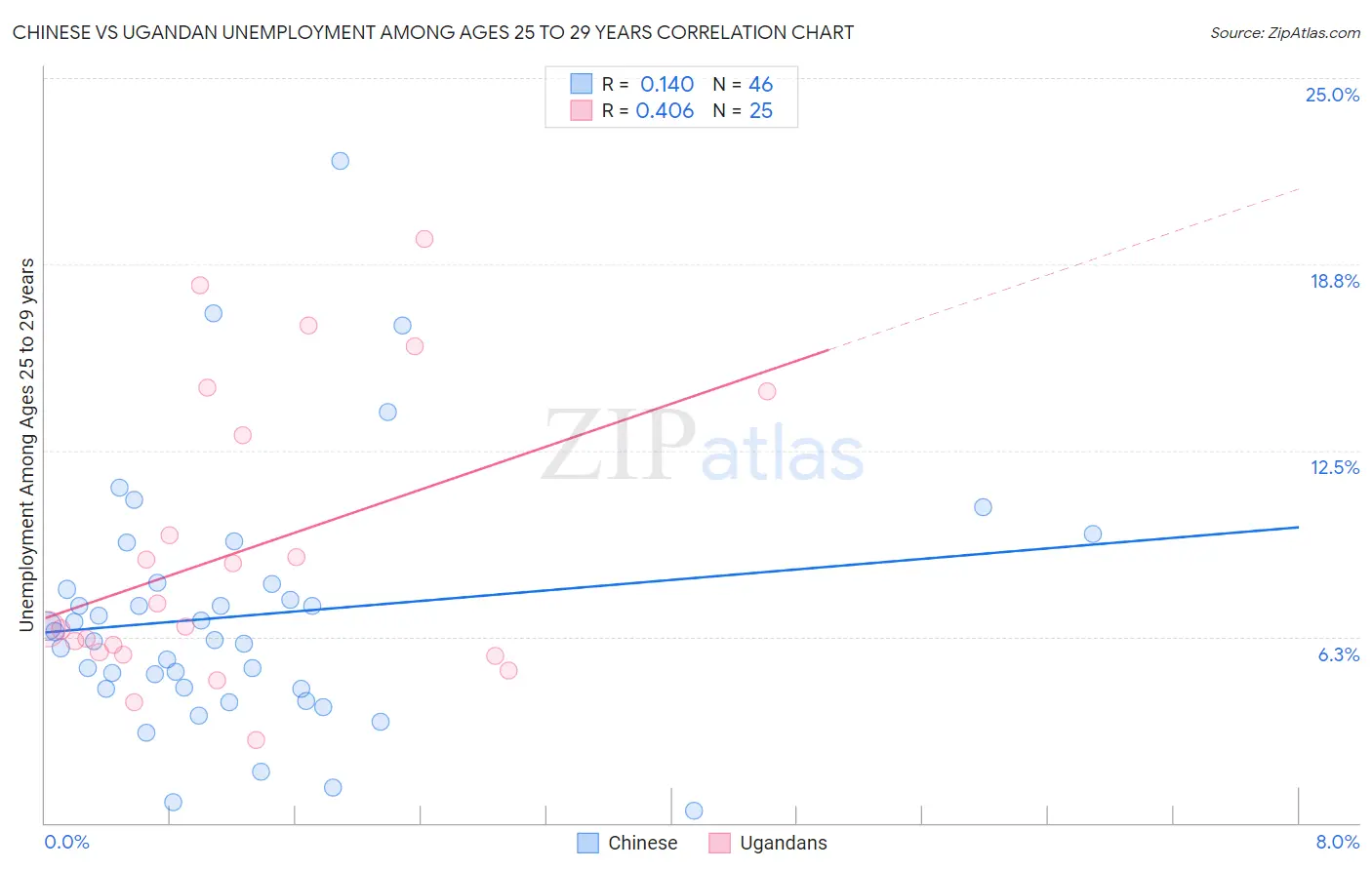 Chinese vs Ugandan Unemployment Among Ages 25 to 29 years