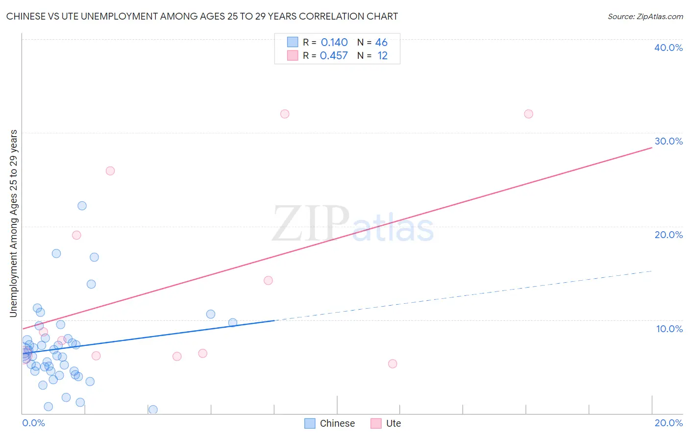 Chinese vs Ute Unemployment Among Ages 25 to 29 years