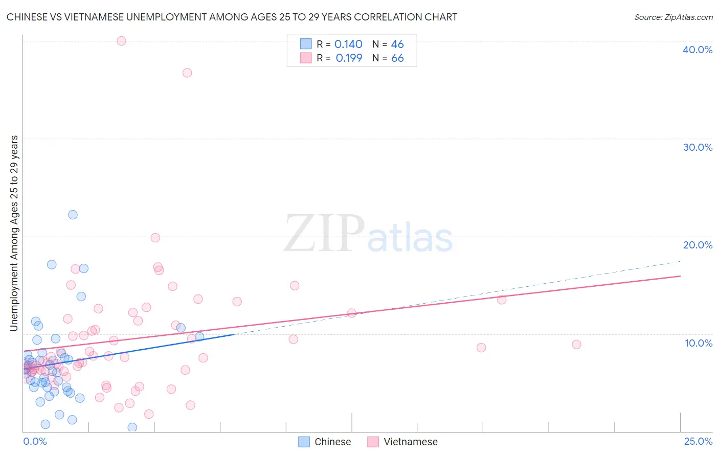 Chinese vs Vietnamese Unemployment Among Ages 25 to 29 years