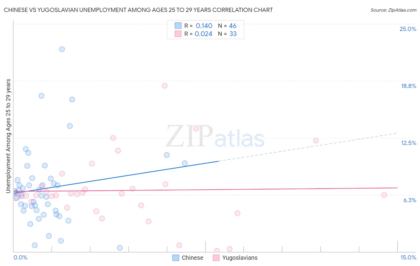 Chinese vs Yugoslavian Unemployment Among Ages 25 to 29 years