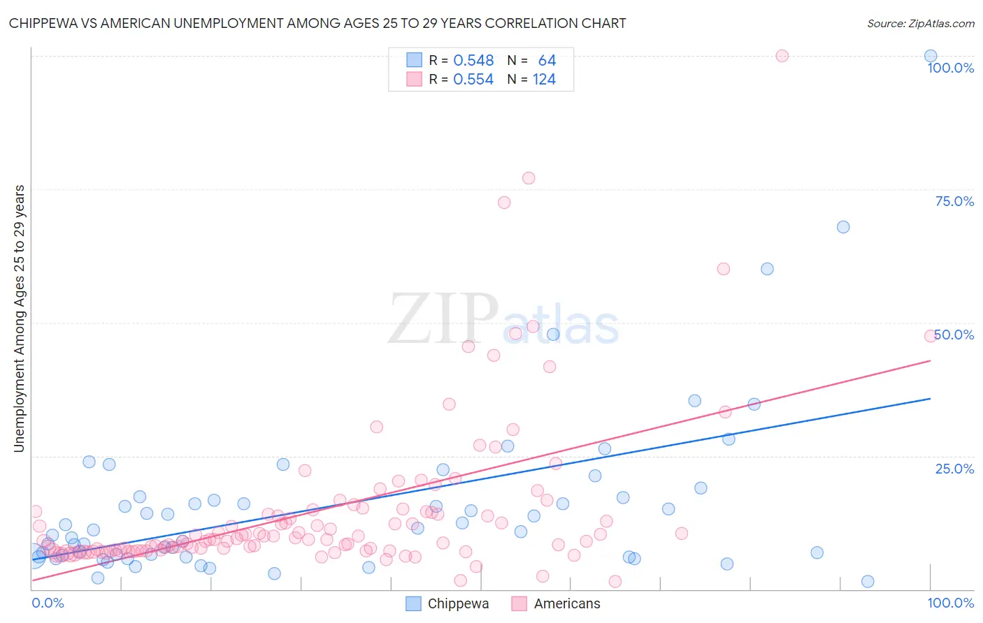 Chippewa vs American Unemployment Among Ages 25 to 29 years