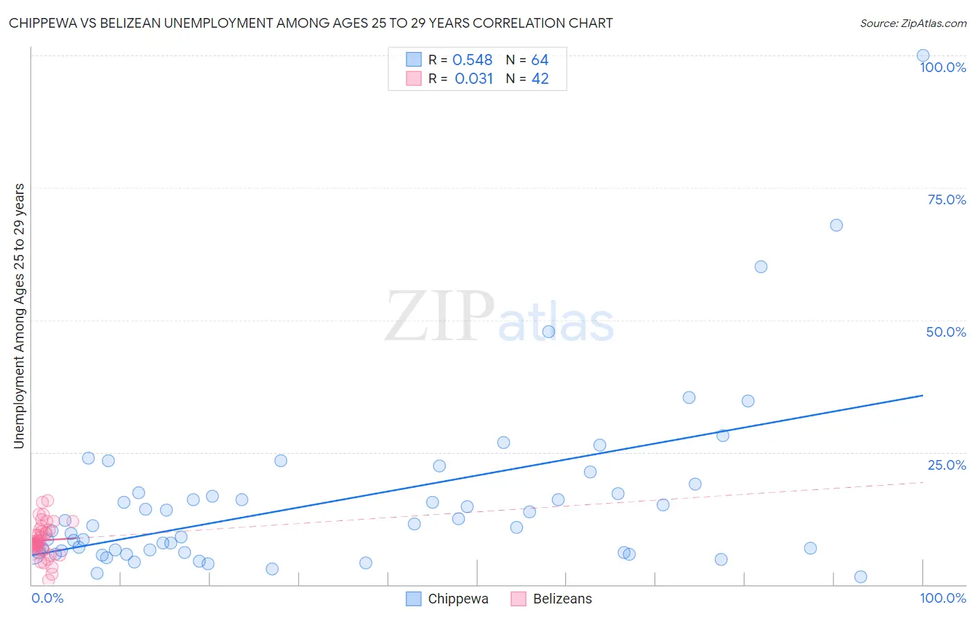 Chippewa vs Belizean Unemployment Among Ages 25 to 29 years