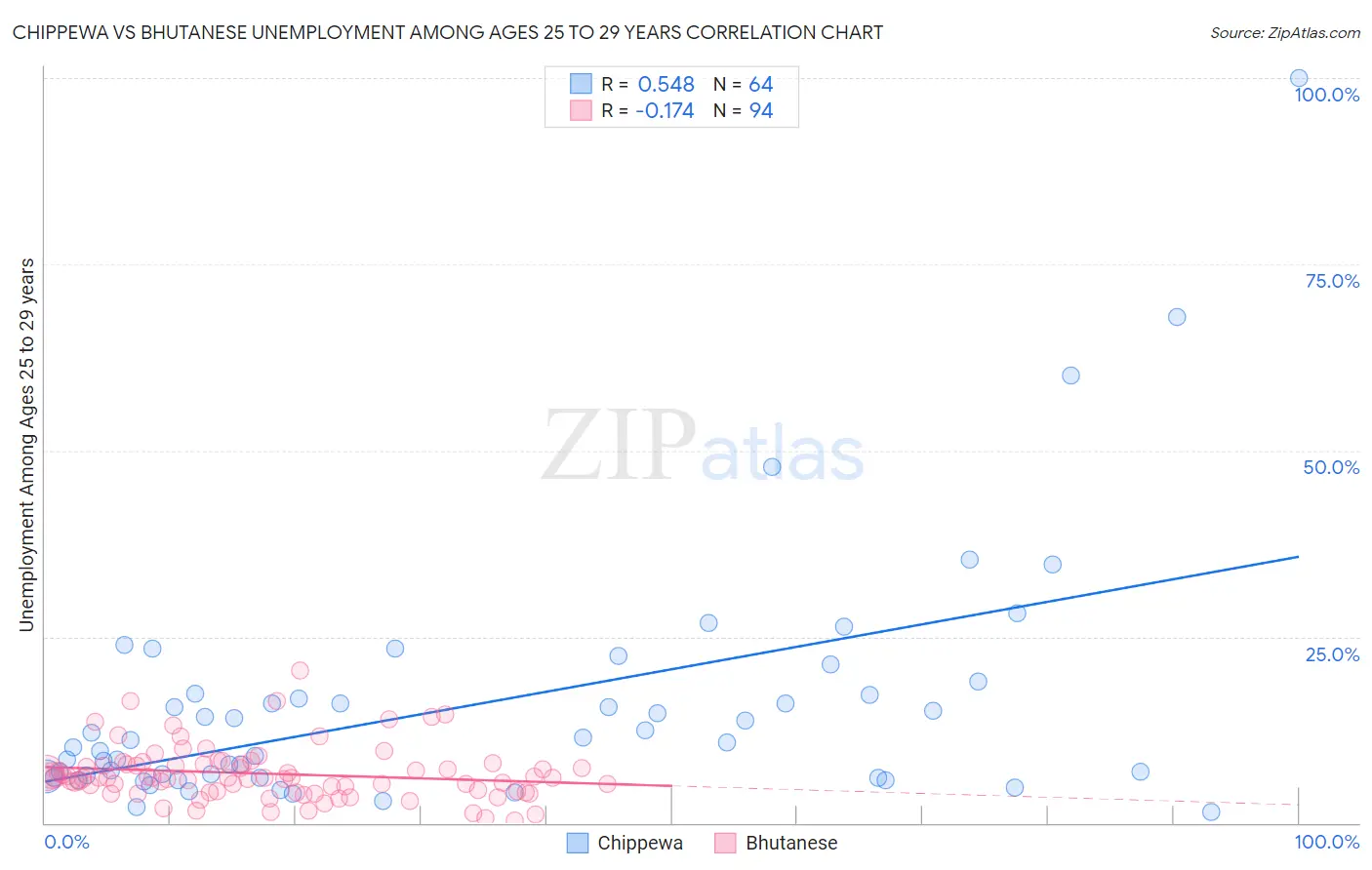 Chippewa vs Bhutanese Unemployment Among Ages 25 to 29 years