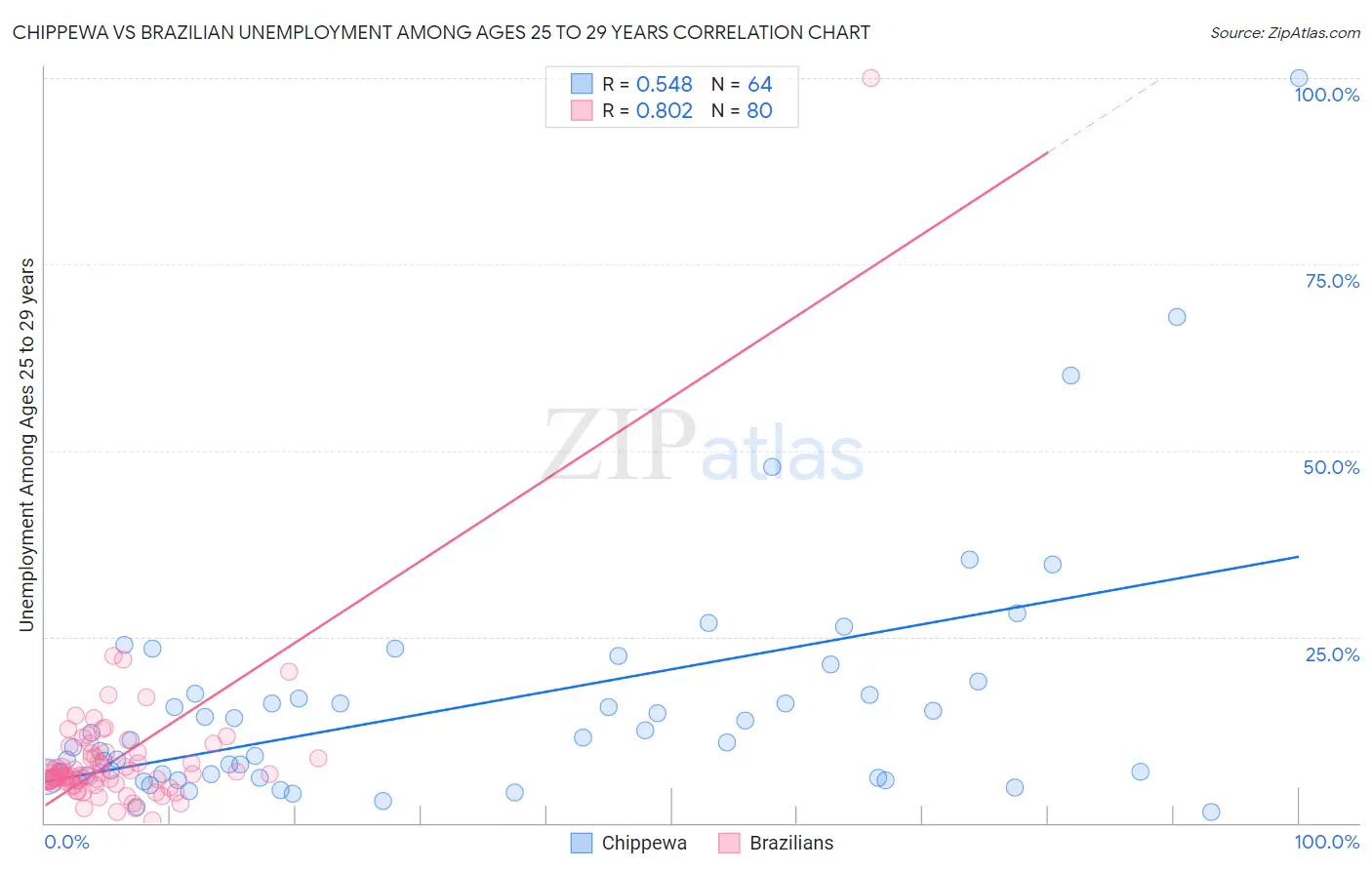 Chippewa vs Brazilian Unemployment Among Ages 25 to 29 years