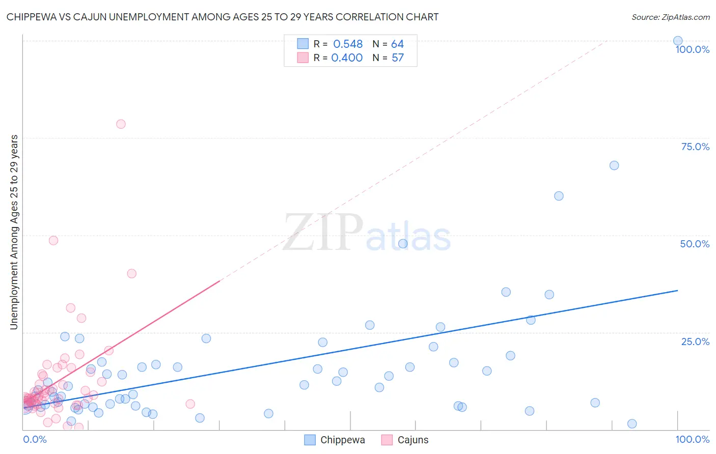 Chippewa vs Cajun Unemployment Among Ages 25 to 29 years