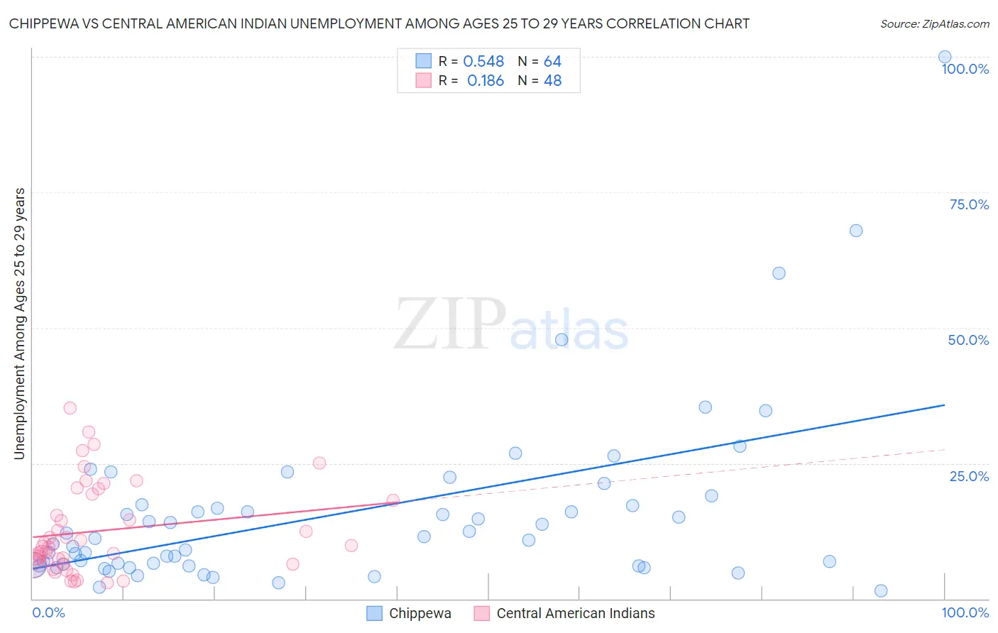 Chippewa vs Central American Indian Unemployment Among Ages 25 to 29 years