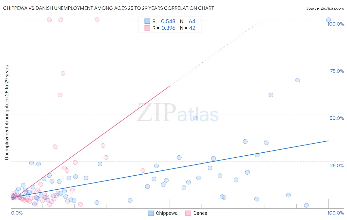 Chippewa vs Danish Unemployment Among Ages 25 to 29 years