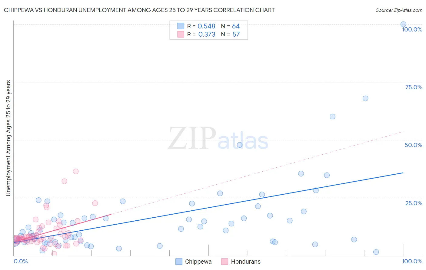 Chippewa vs Honduran Unemployment Among Ages 25 to 29 years