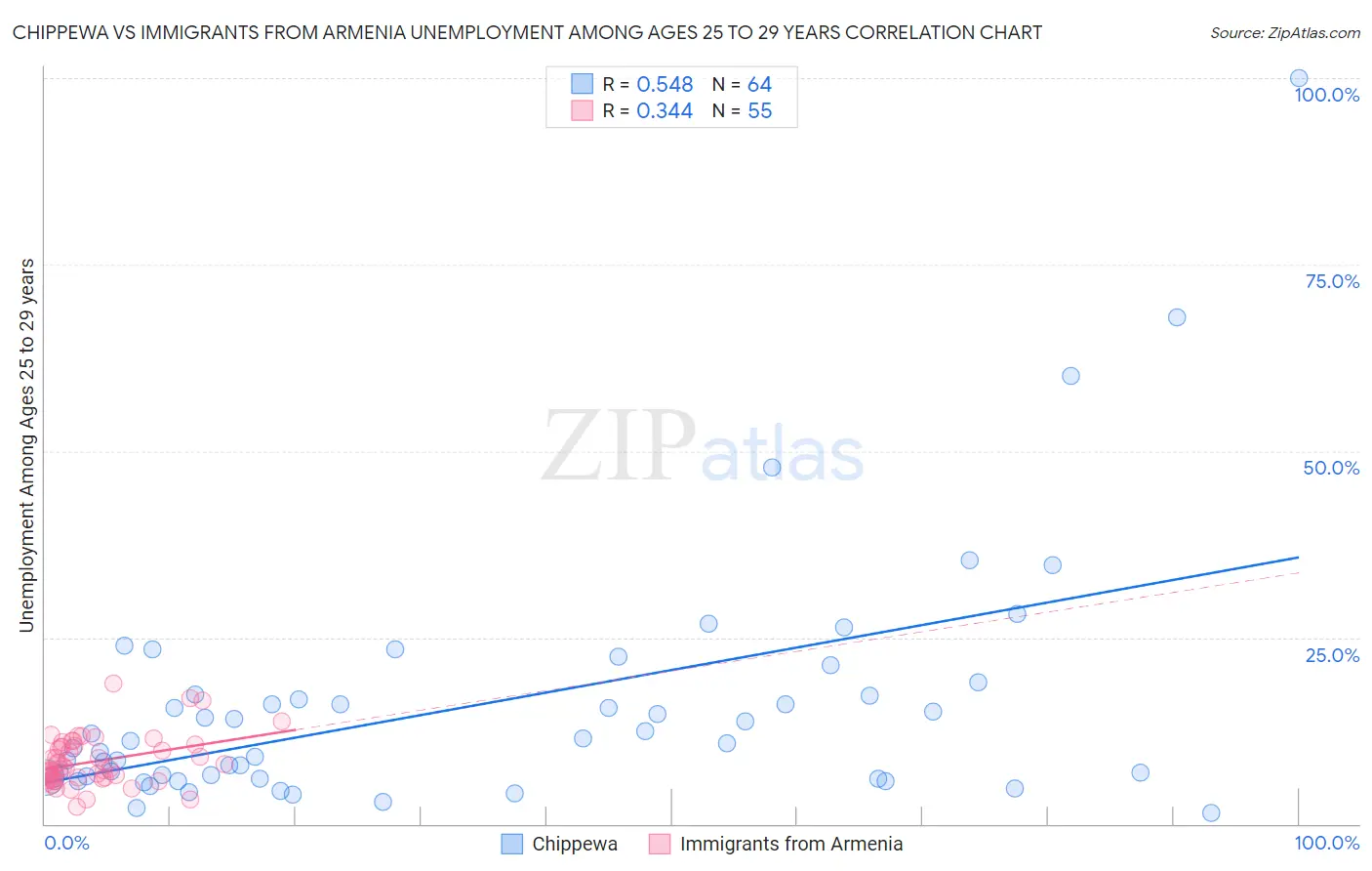 Chippewa vs Immigrants from Armenia Unemployment Among Ages 25 to 29 years