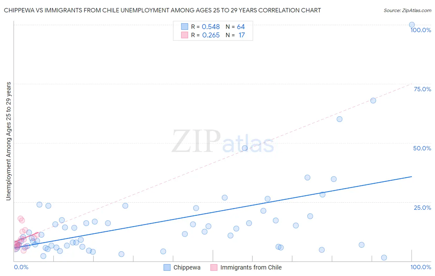 Chippewa vs Immigrants from Chile Unemployment Among Ages 25 to 29 years