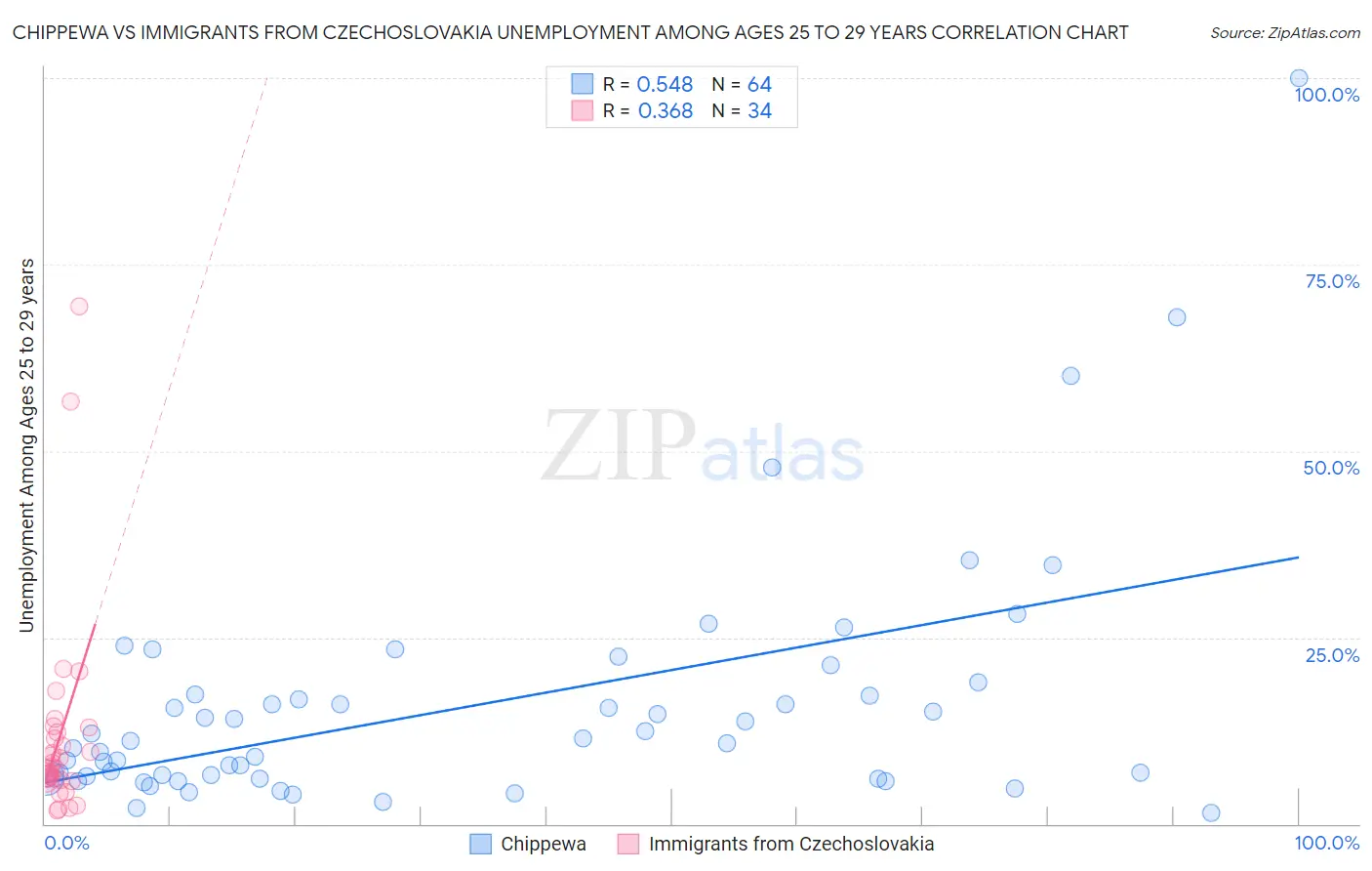 Chippewa vs Immigrants from Czechoslovakia Unemployment Among Ages 25 to 29 years