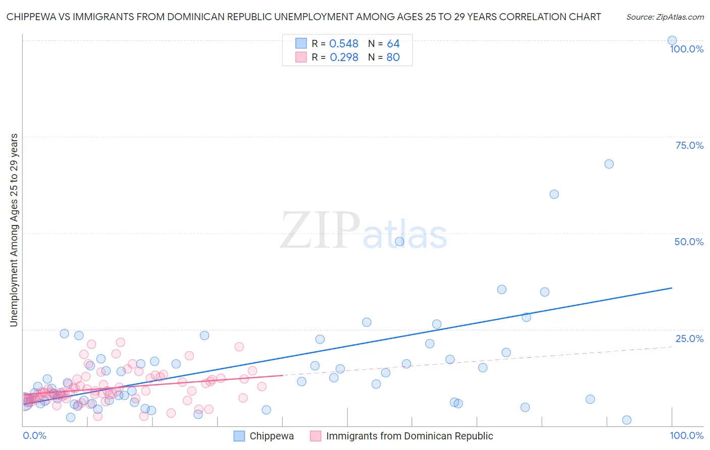 Chippewa vs Immigrants from Dominican Republic Unemployment Among Ages 25 to 29 years