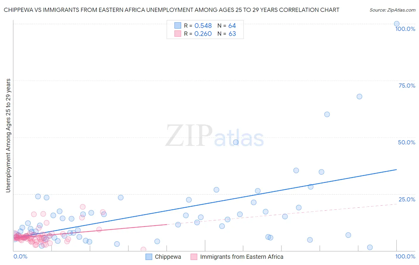 Chippewa vs Immigrants from Eastern Africa Unemployment Among Ages 25 to 29 years