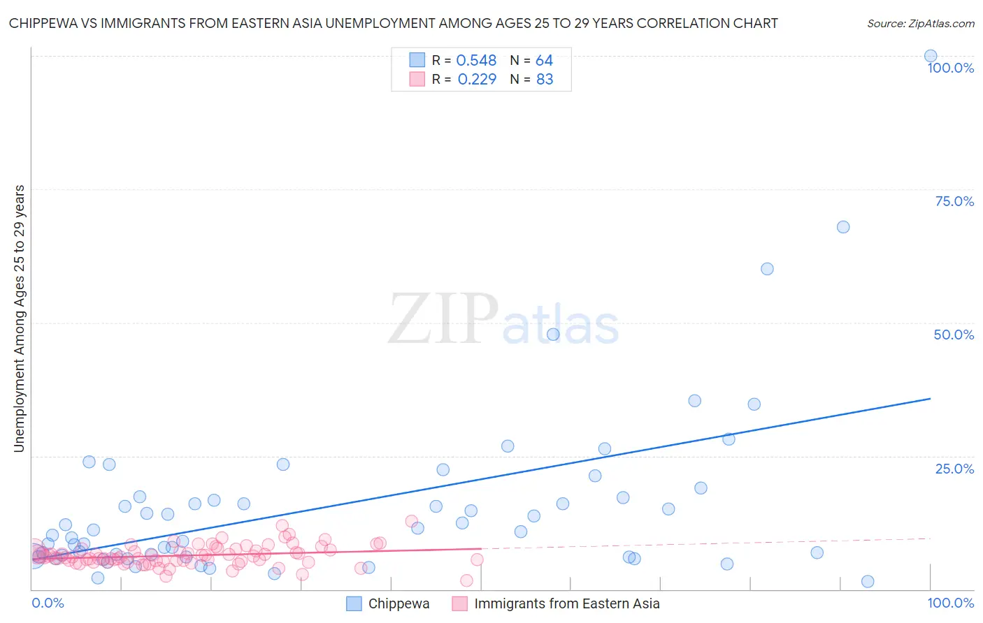 Chippewa vs Immigrants from Eastern Asia Unemployment Among Ages 25 to 29 years