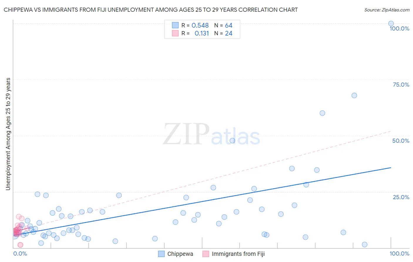 Chippewa vs Immigrants from Fiji Unemployment Among Ages 25 to 29 years