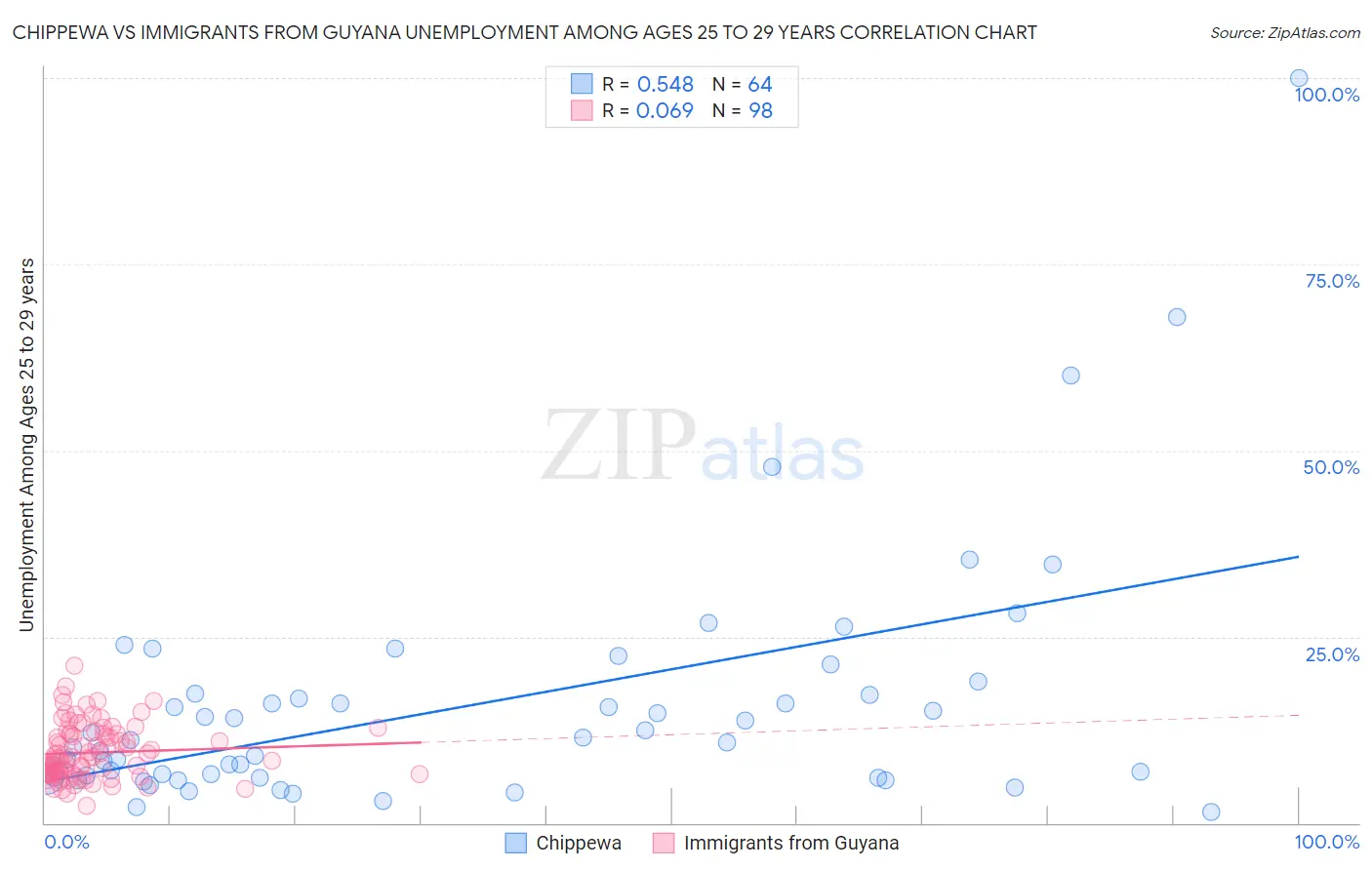 Chippewa vs Immigrants from Guyana Unemployment Among Ages 25 to 29 years