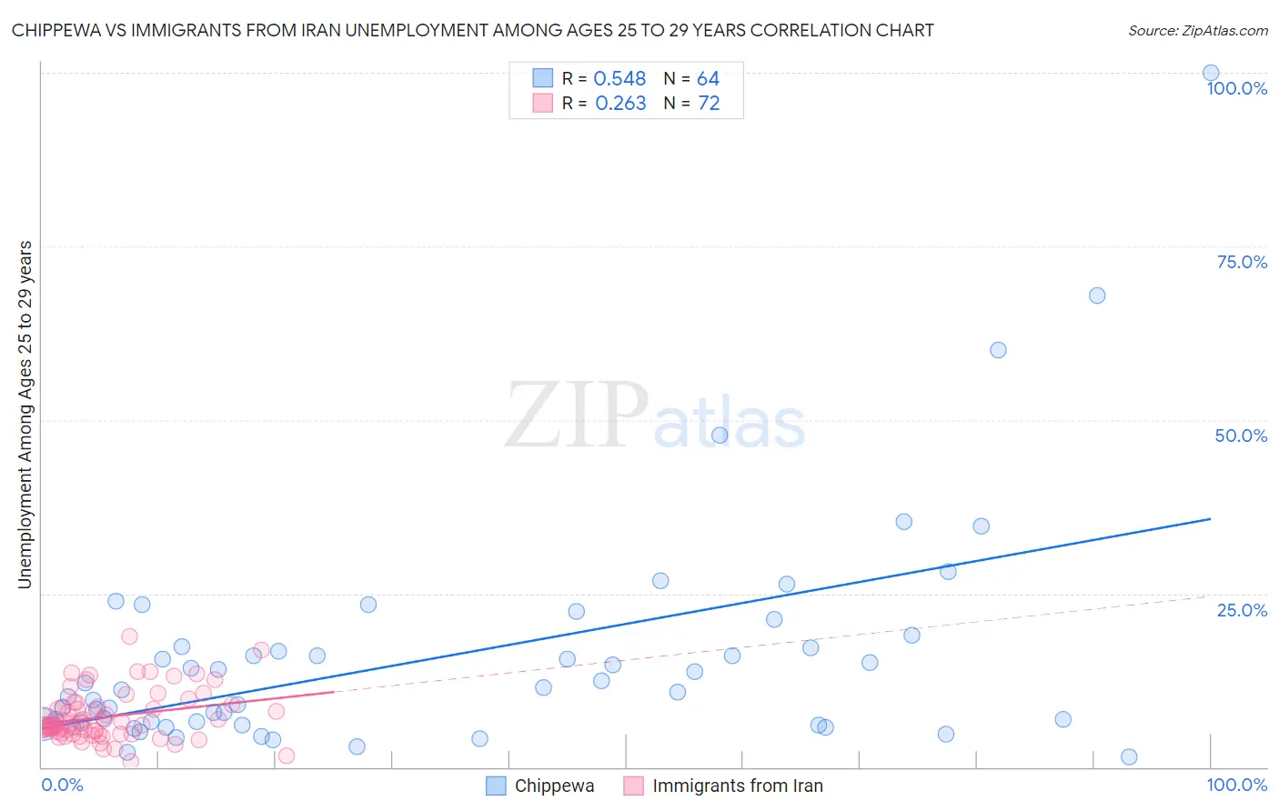 Chippewa vs Immigrants from Iran Unemployment Among Ages 25 to 29 years