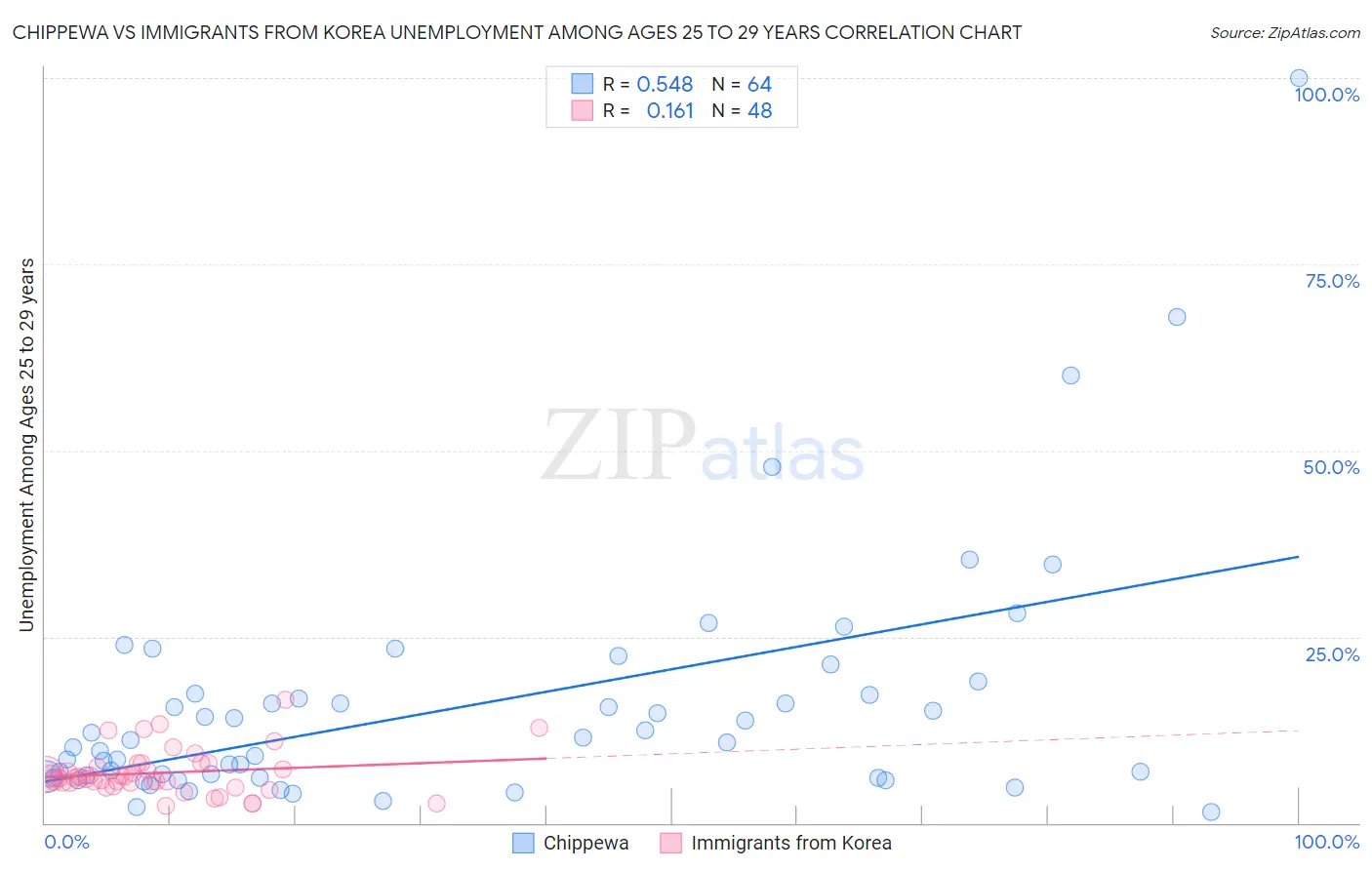 Chippewa vs Immigrants from Korea Unemployment Among Ages 25 to 29 years