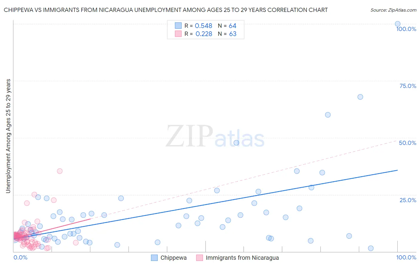 Chippewa vs Immigrants from Nicaragua Unemployment Among Ages 25 to 29 years