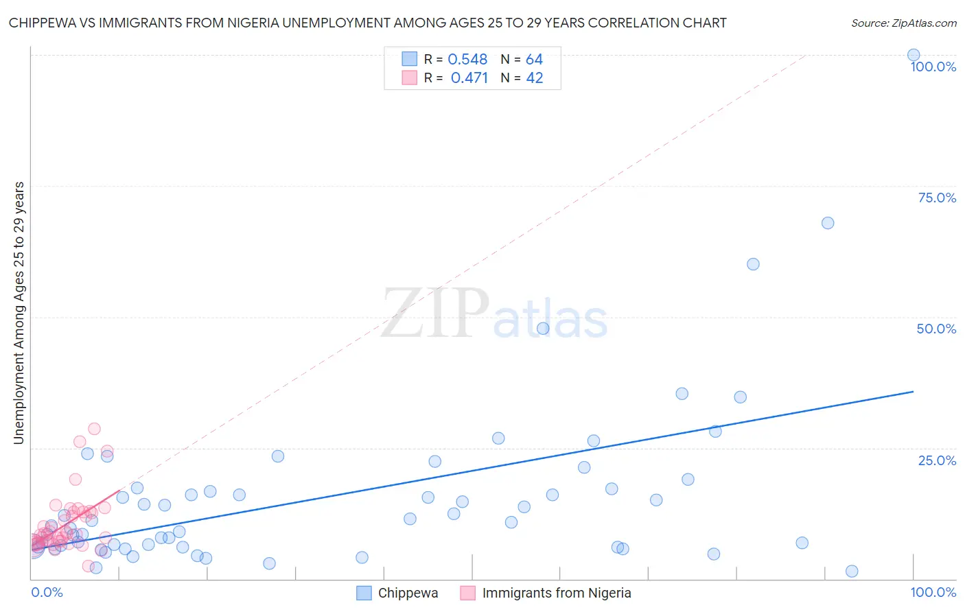 Chippewa vs Immigrants from Nigeria Unemployment Among Ages 25 to 29 years