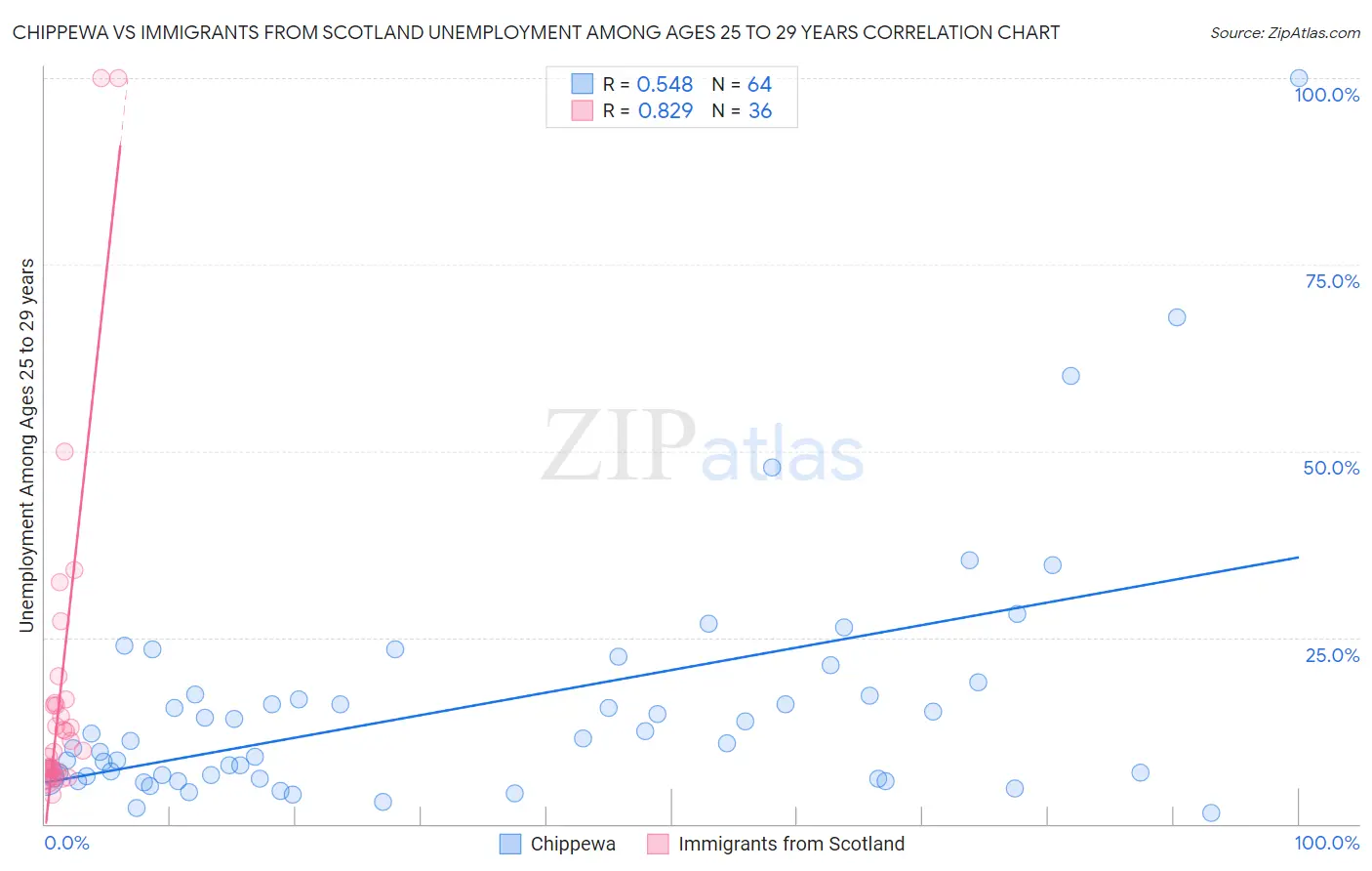 Chippewa vs Immigrants from Scotland Unemployment Among Ages 25 to 29 years