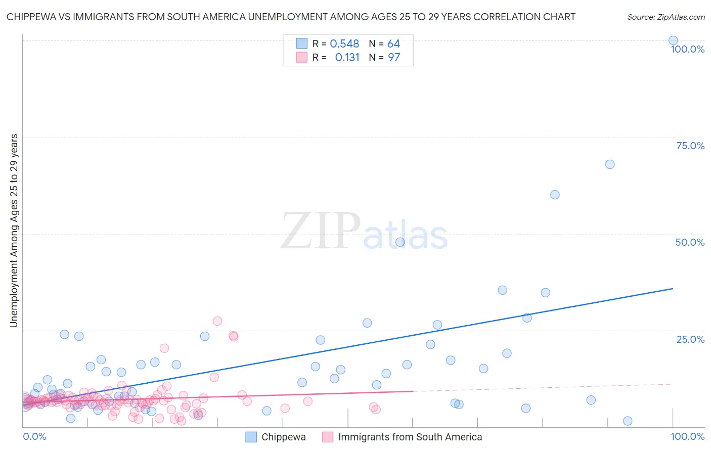 Chippewa vs Immigrants from South America Unemployment Among Ages 25 to 29 years