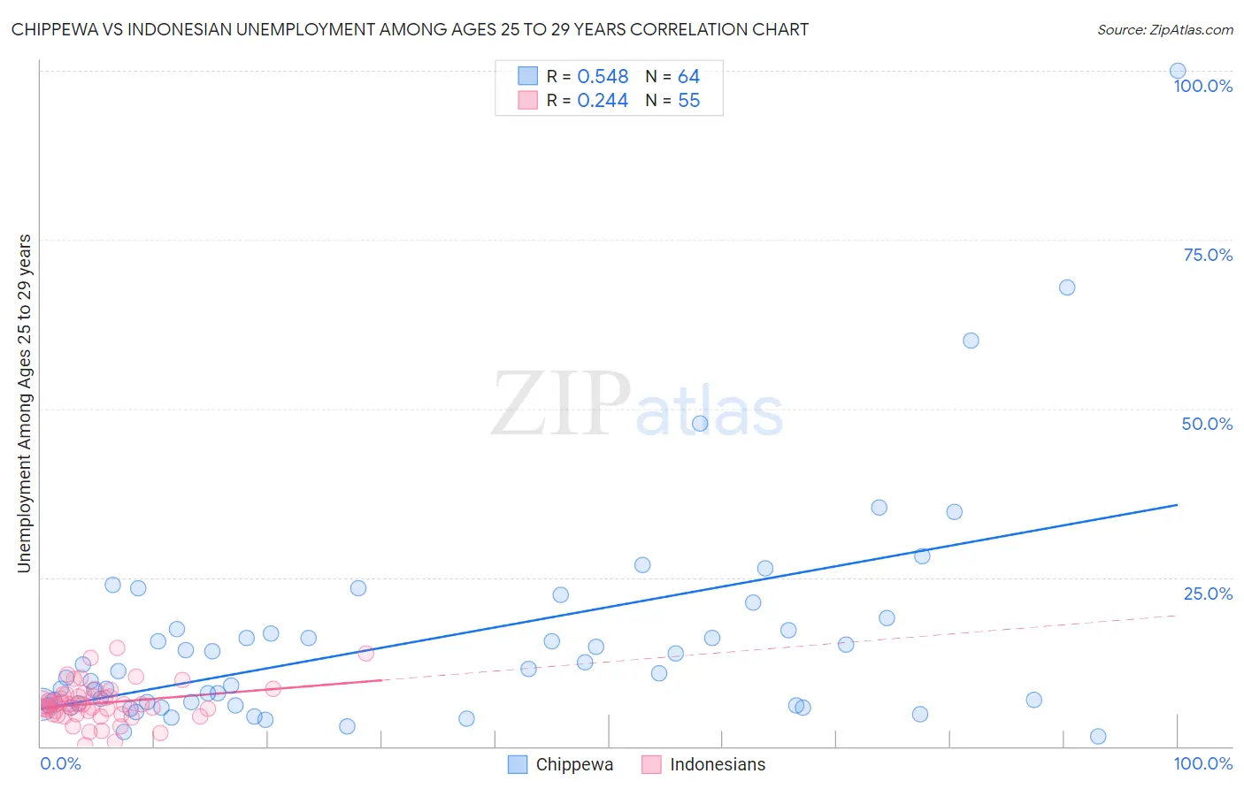 Chippewa vs Indonesian Unemployment Among Ages 25 to 29 years