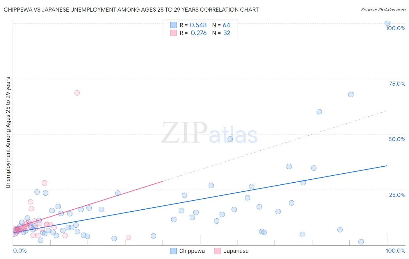 Chippewa vs Japanese Unemployment Among Ages 25 to 29 years