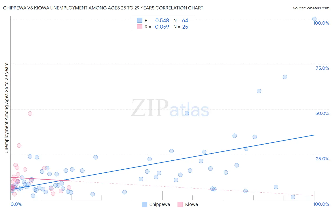 Chippewa vs Kiowa Unemployment Among Ages 25 to 29 years