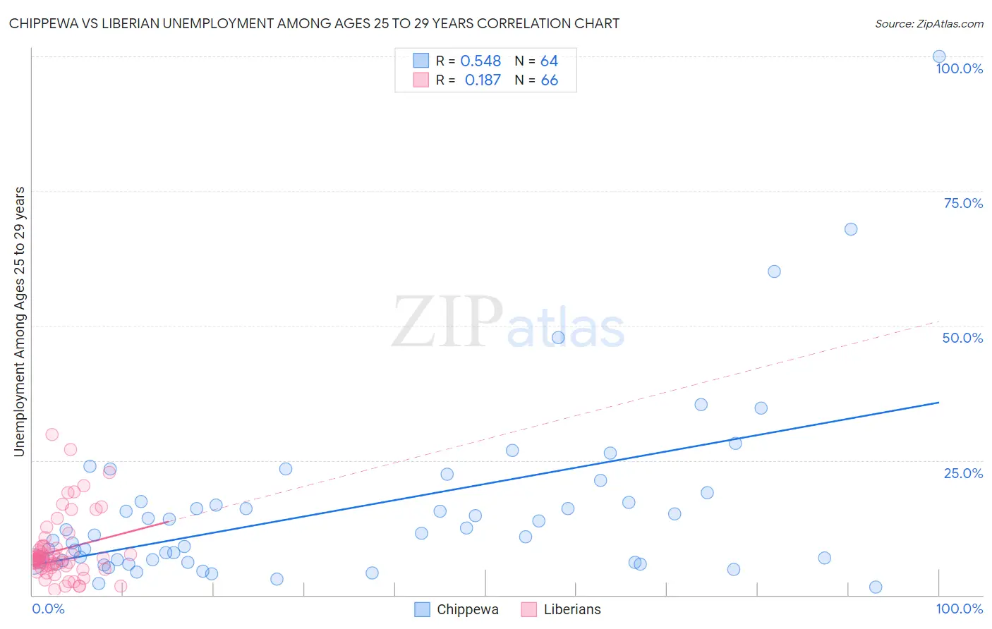 Chippewa vs Liberian Unemployment Among Ages 25 to 29 years