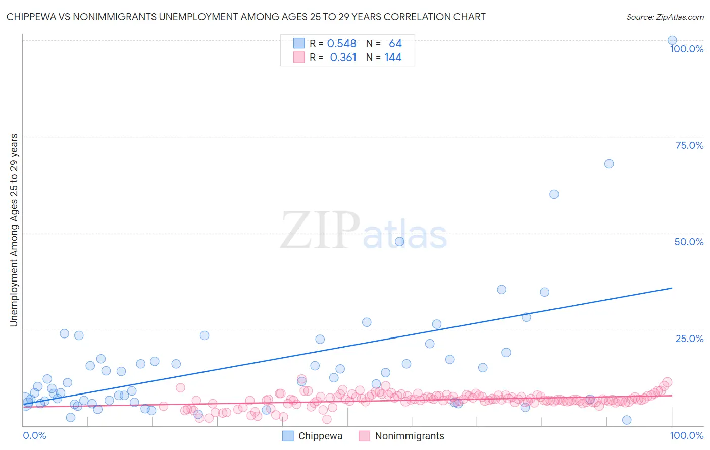 Chippewa vs Nonimmigrants Unemployment Among Ages 25 to 29 years