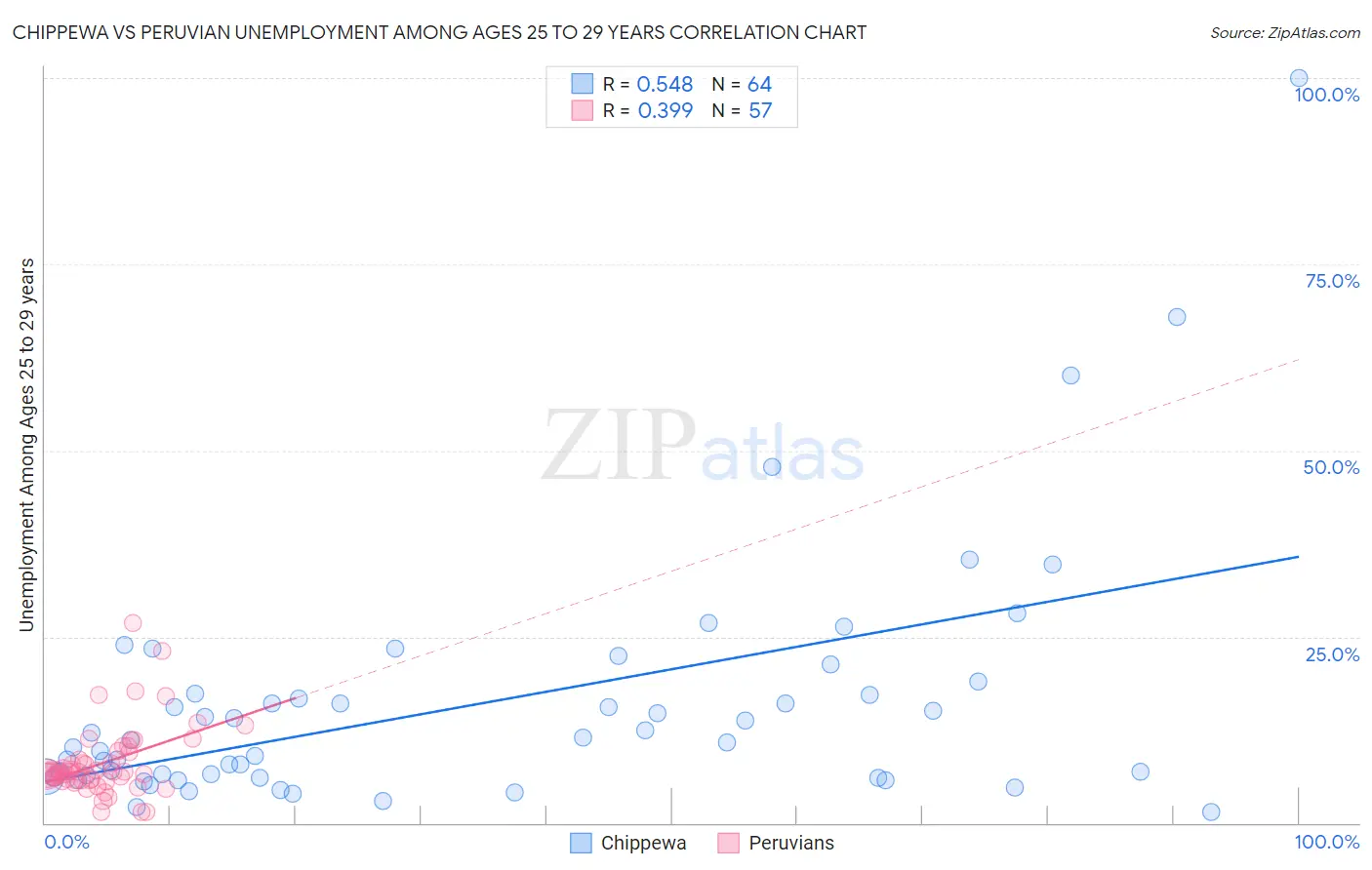 Chippewa vs Peruvian Unemployment Among Ages 25 to 29 years