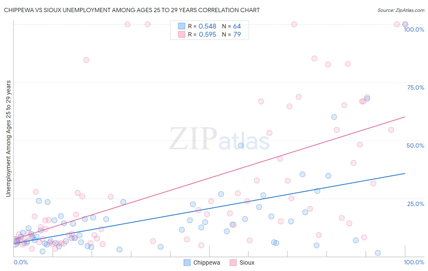 Chippewa vs Sioux Unemployment Among Ages 25 to 29 years