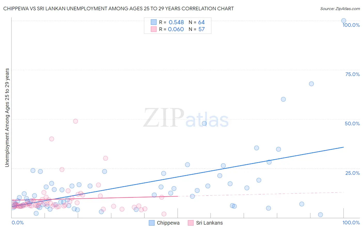 Chippewa vs Sri Lankan Unemployment Among Ages 25 to 29 years