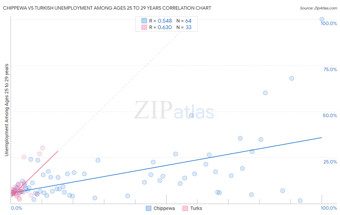 Chippewa vs Turkish Unemployment Among Ages 25 to 29 years