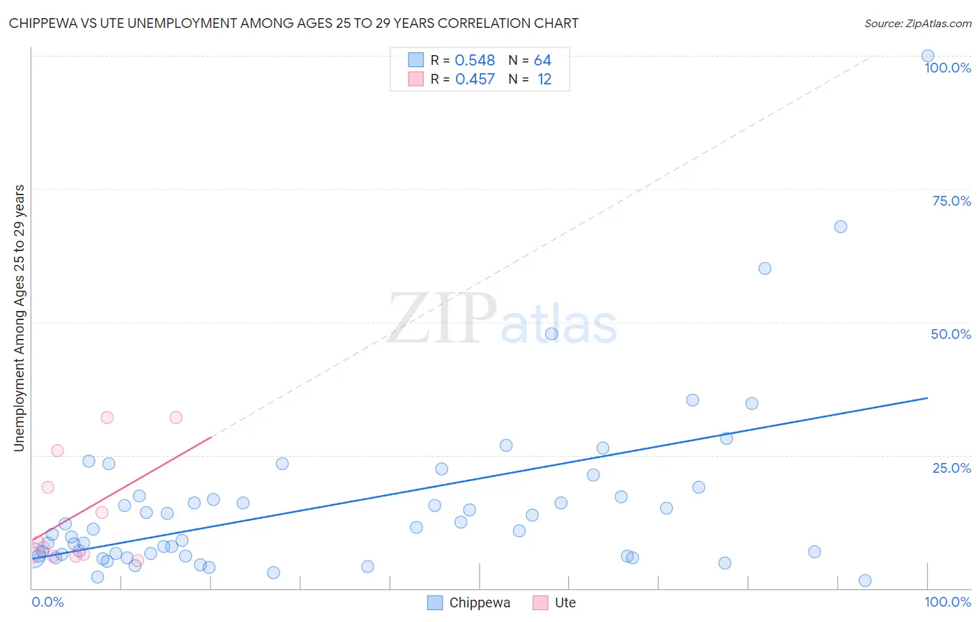 Chippewa vs Ute Unemployment Among Ages 25 to 29 years