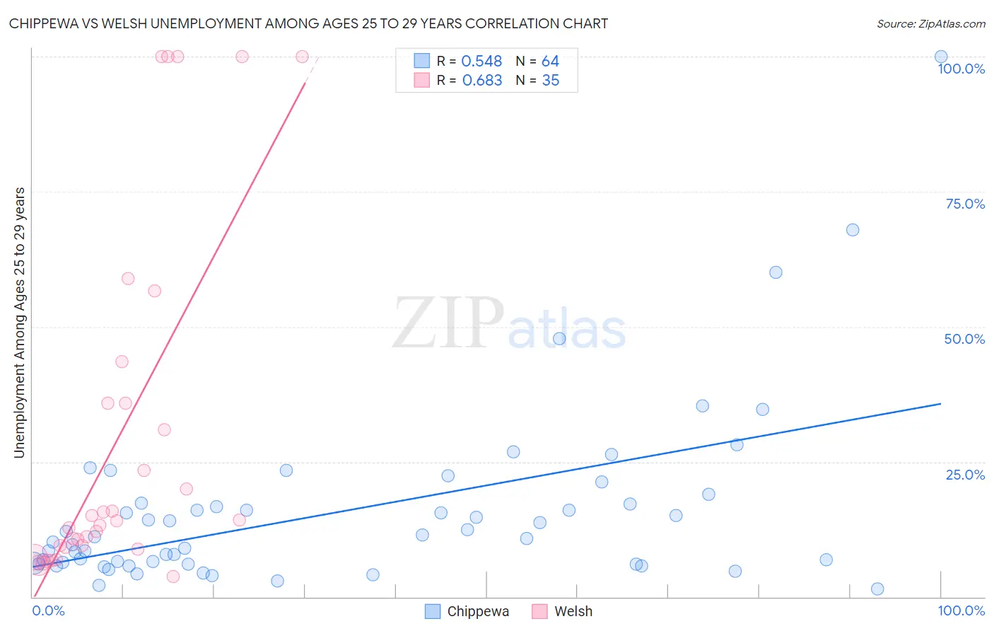 Chippewa vs Welsh Unemployment Among Ages 25 to 29 years