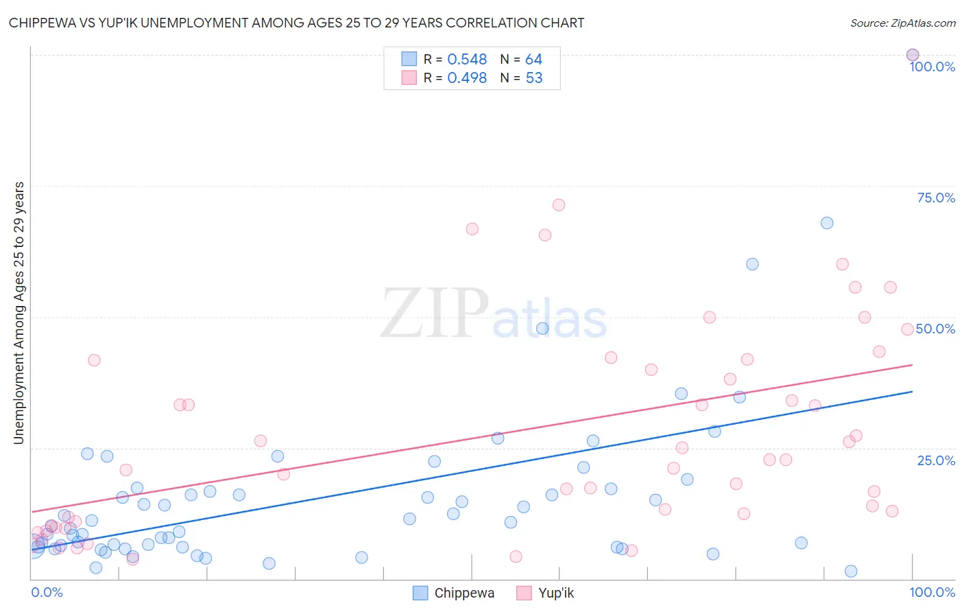 Chippewa vs Yup'ik Unemployment Among Ages 25 to 29 years