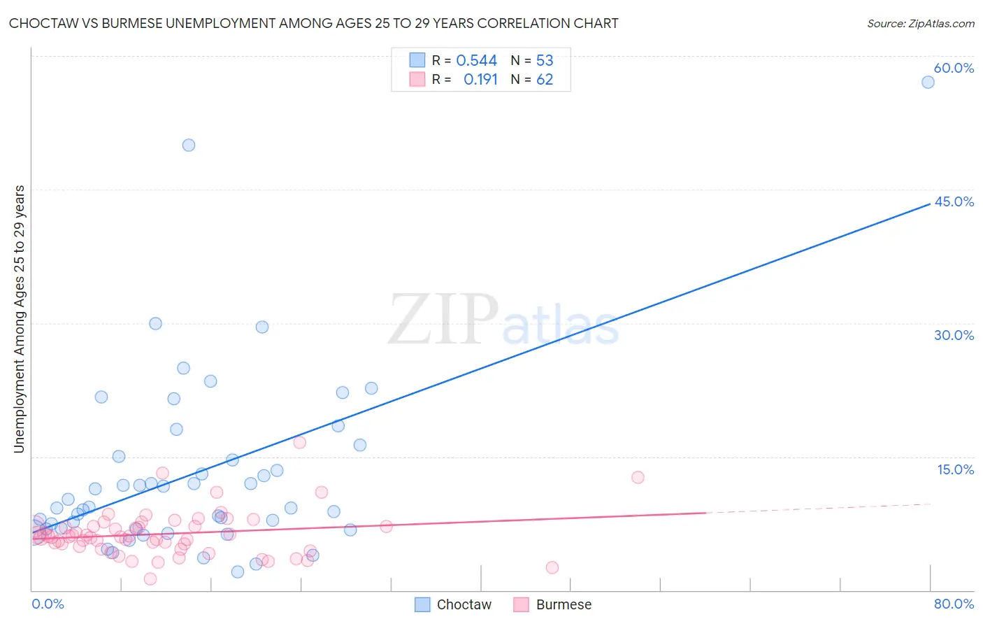 Choctaw vs Burmese Unemployment Among Ages 25 to 29 years