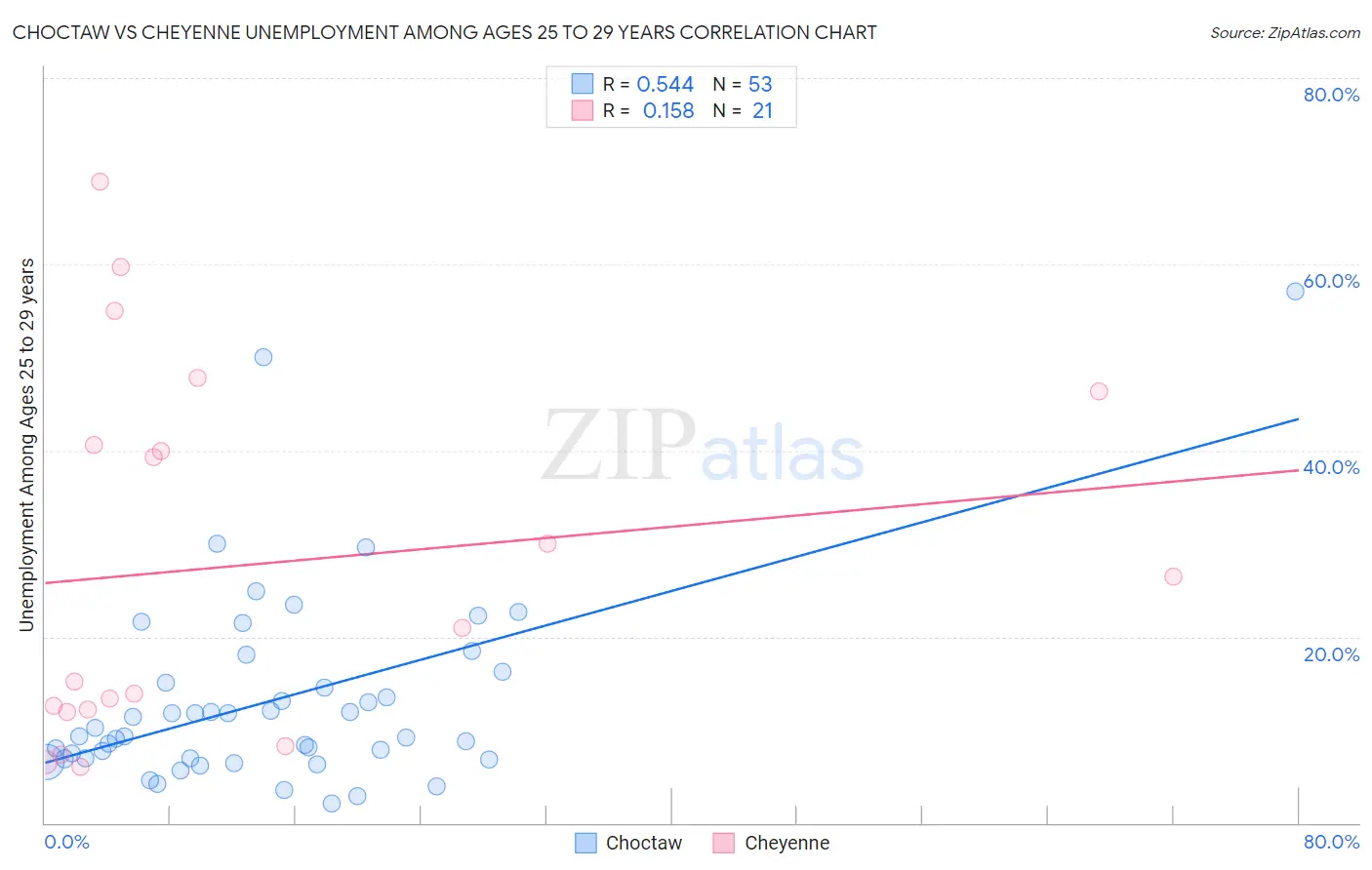 Choctaw vs Cheyenne Unemployment Among Ages 25 to 29 years