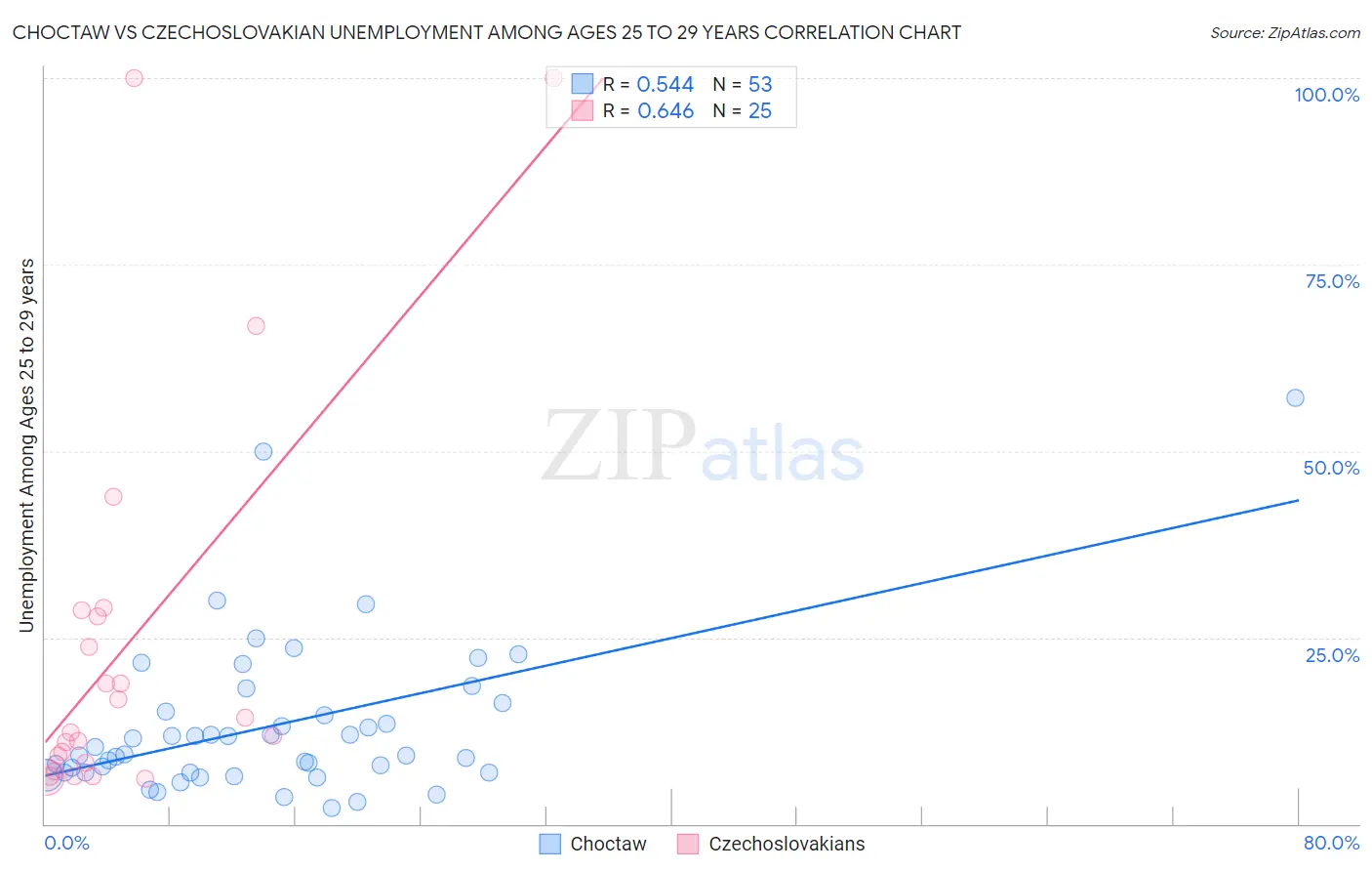 Choctaw vs Czechoslovakian Unemployment Among Ages 25 to 29 years